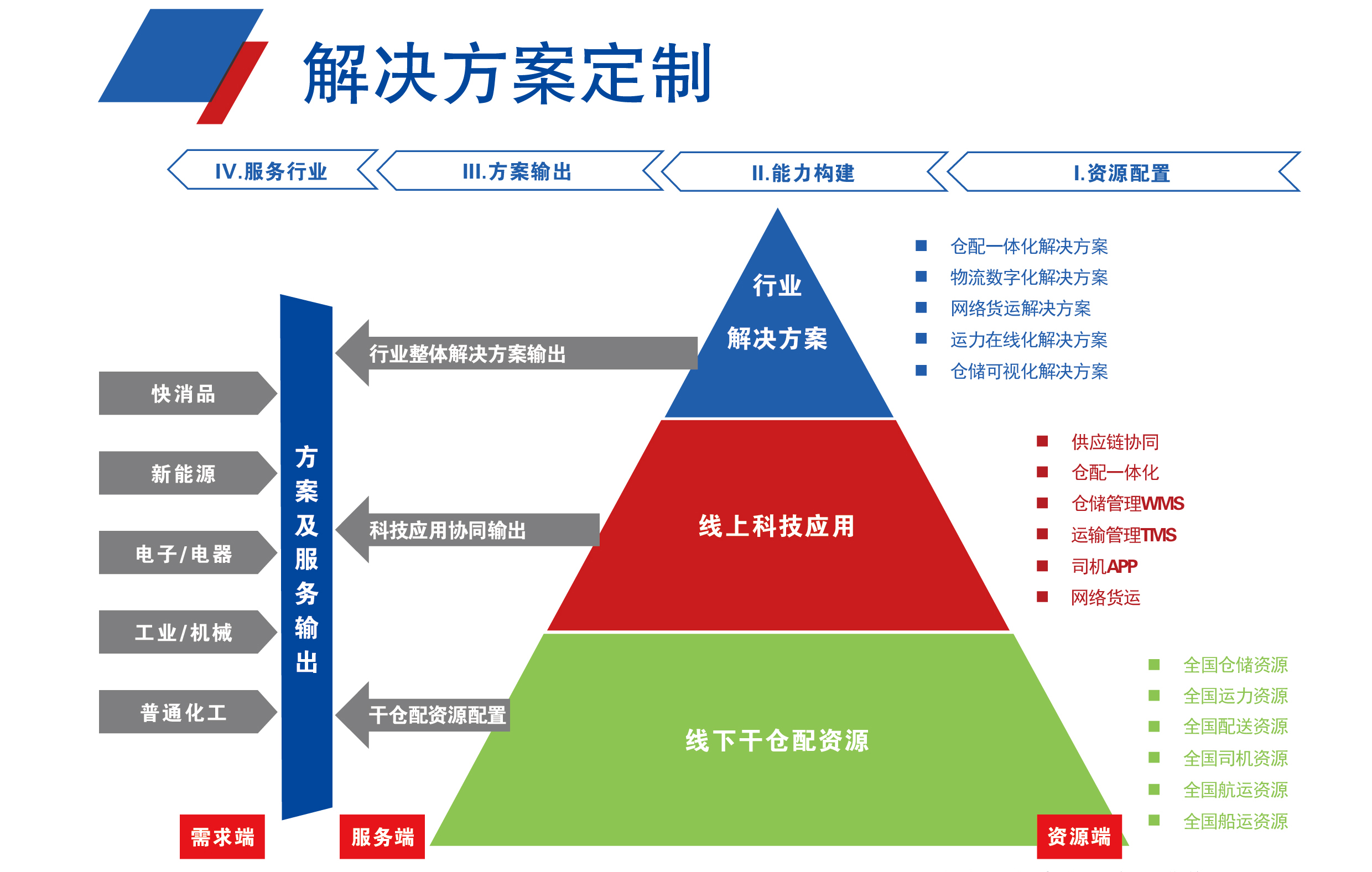 解决方案定制(图1)